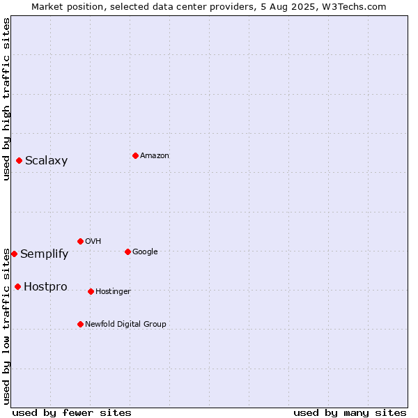 Market position of Scalaxy vs. Hostpro vs. Semplify