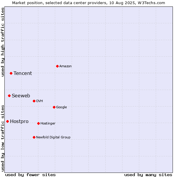 Market position of Tencent vs. Seeweb vs. Hostpro