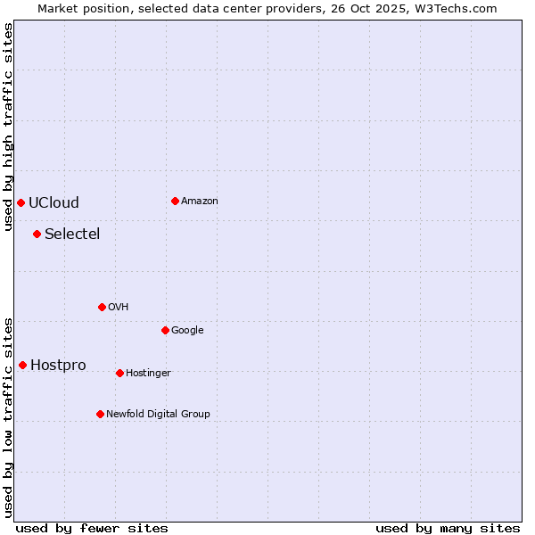 Market position of Selectel vs. Hostpro vs. UCloud