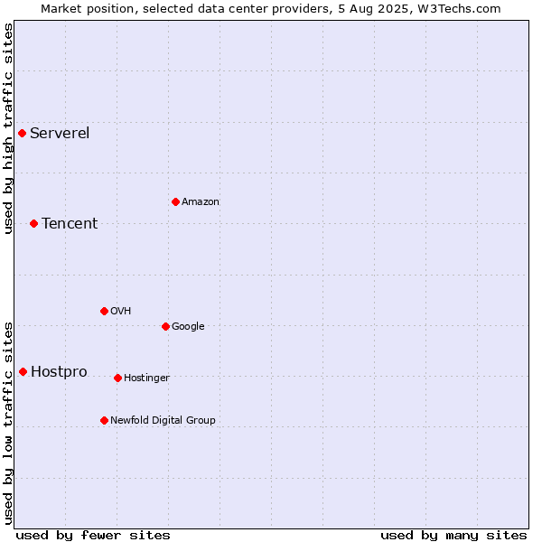 Market position of Tencent vs. Hostpro vs. Serverel