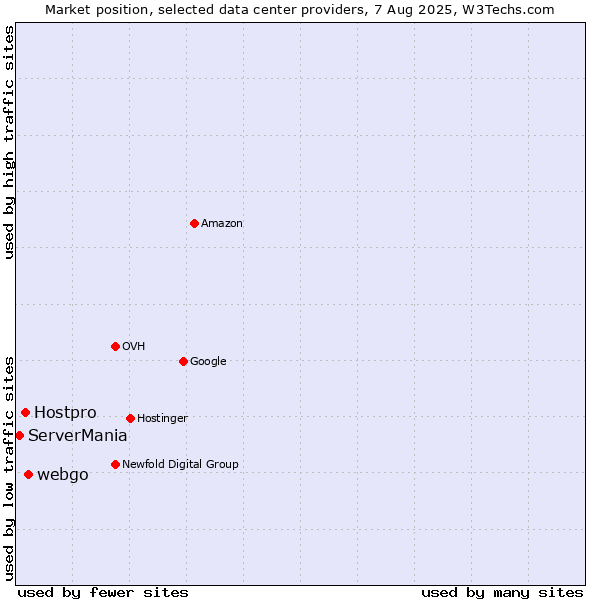 Market position of webgo vs. Hostpro vs. ServerMania