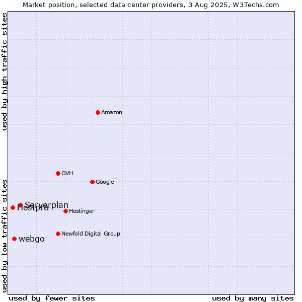 Market position of Serverplan vs. webgo vs. Hostpro