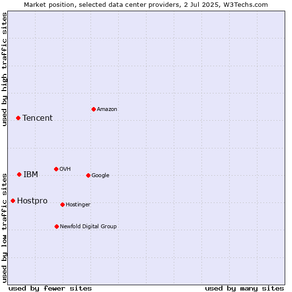 Market position of IBM vs. Tencent vs. Hostpro