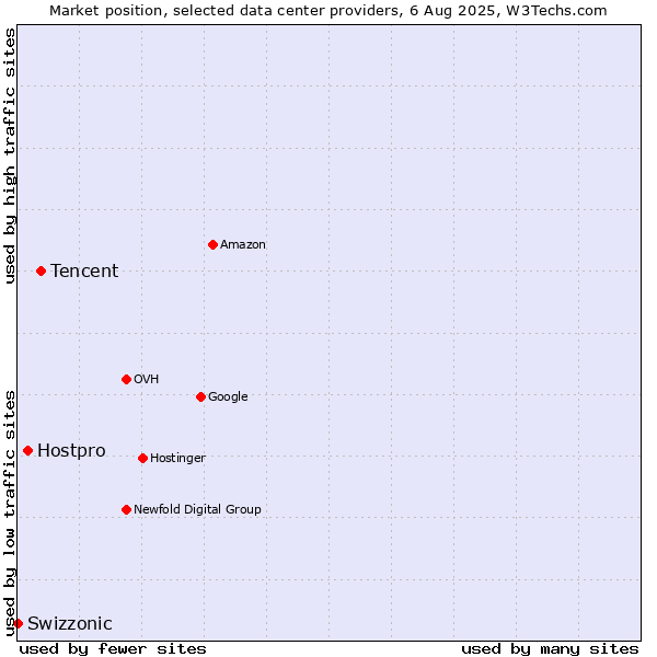 Market position of Tencent vs. Hostpro vs. Swizzonic