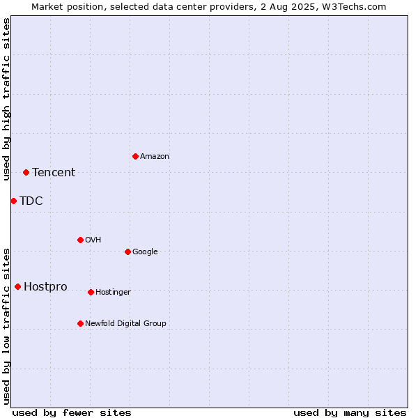 Market position of Tencent vs. Hostpro vs. TDC