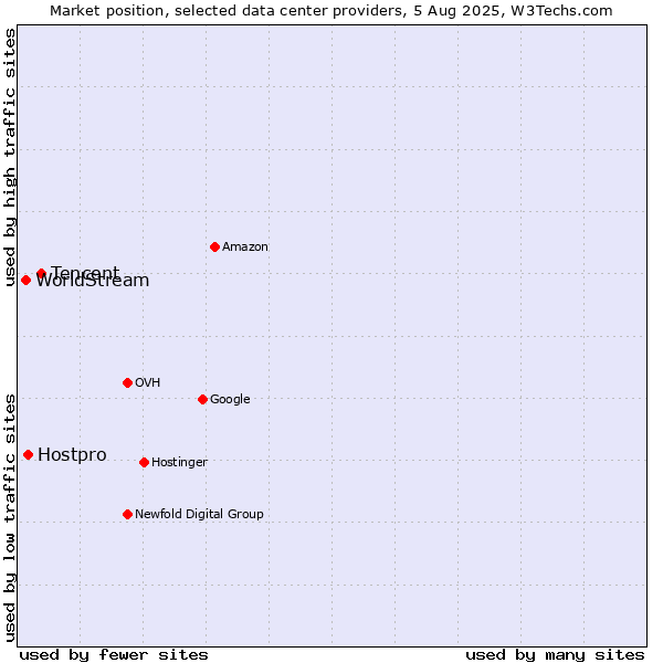 Market position of Tencent vs. Hostpro vs. WorldStream