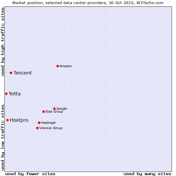Market position of Tencent vs. Hostpro vs. Yotta