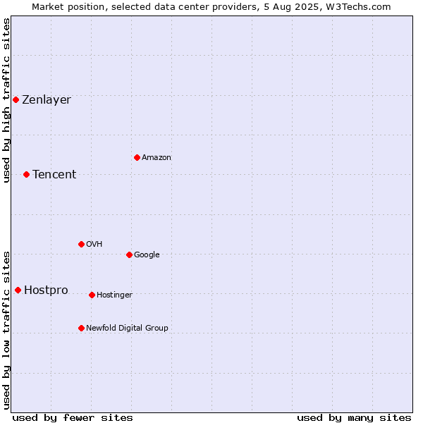 Market position of Tencent vs. Hostpro vs. Zenlayer