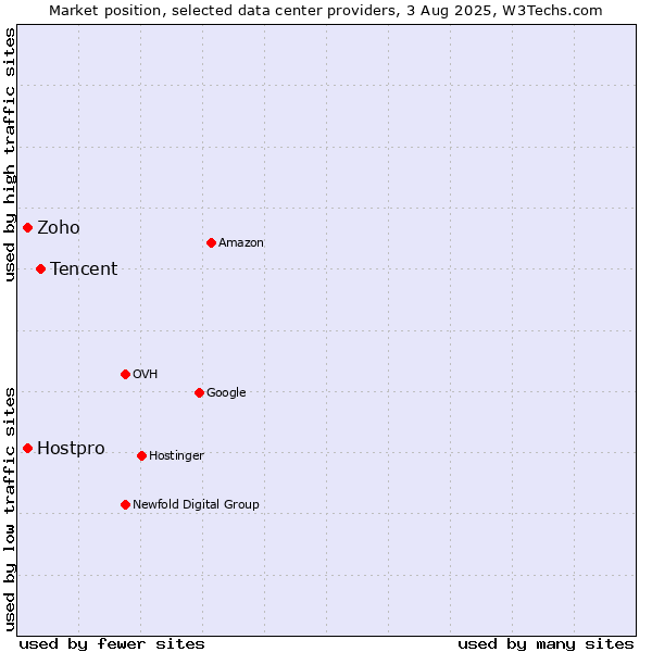 Market position of Tencent vs. Hostpro vs. Zoho