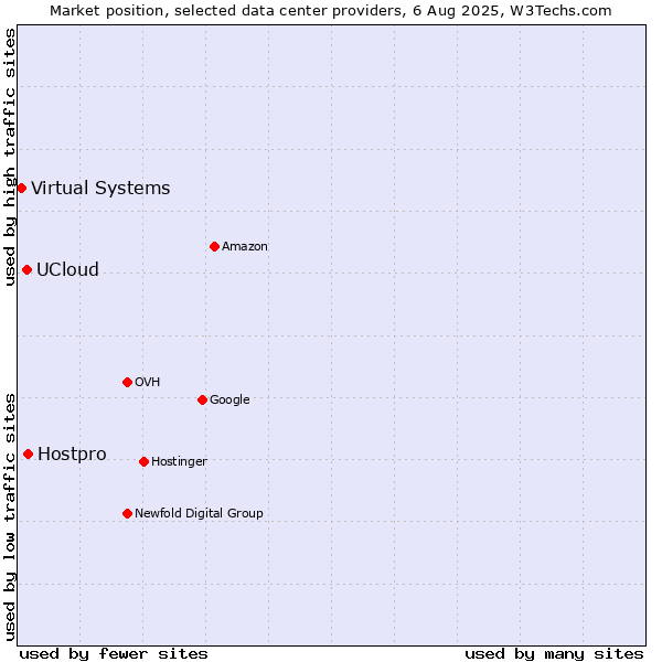 Market position of Hostpro vs. UCloud vs. Virtual Systems