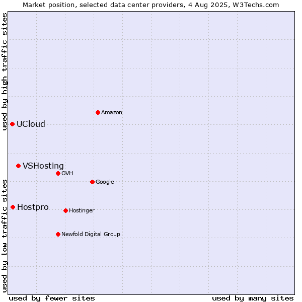 Market position of VSHosting vs. Hostpro vs. UCloud