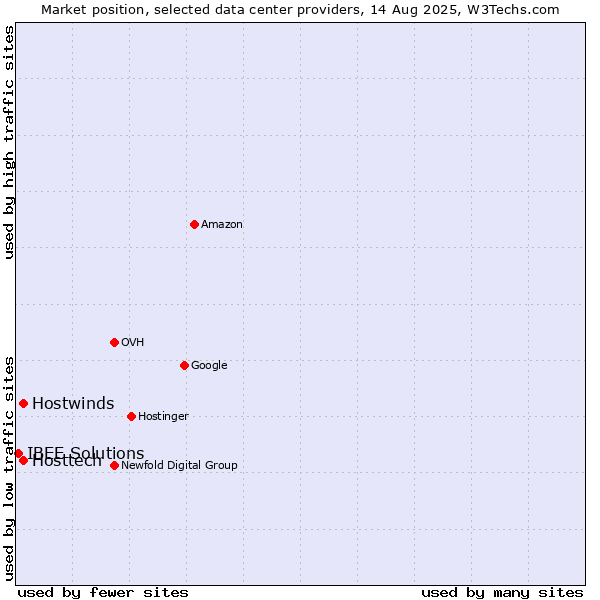 Market position of Hostwinds vs. Hosttech vs. IBEE Solutions