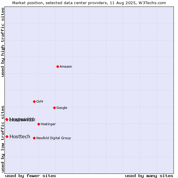 Market position of Hostwinds vs. Hosttech vs. Leapswitch