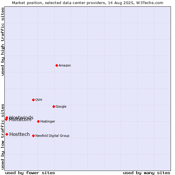 Market position of Hostwinds vs. Hosttech vs. Multacom