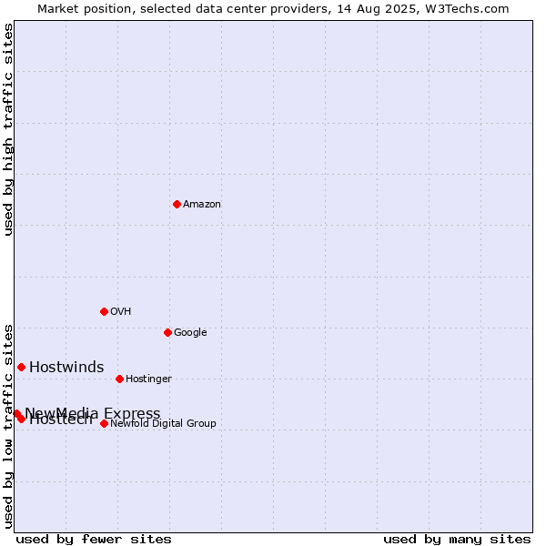 Market position of Hostwinds vs. Hosttech vs. NewMedia Express