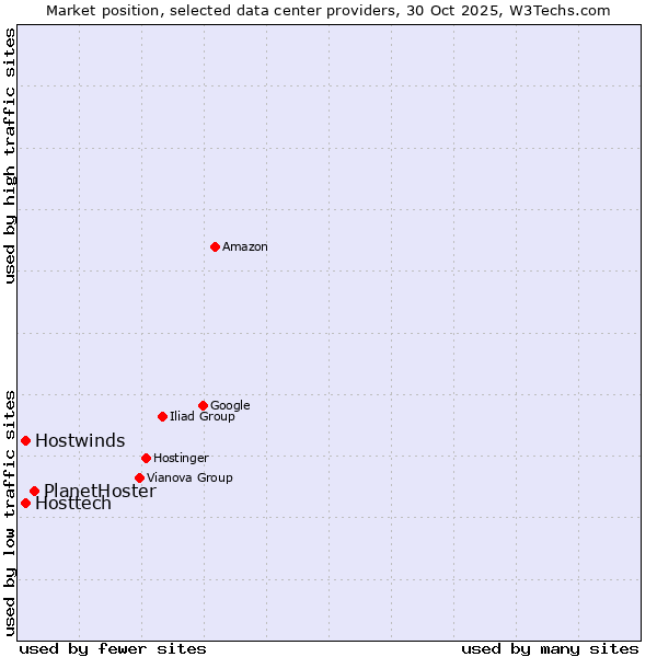 Market position of PlanetHoster vs. Hostwinds vs. Hosttech