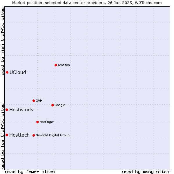 Market position of UCloud vs. Hostwinds vs. Hosttech