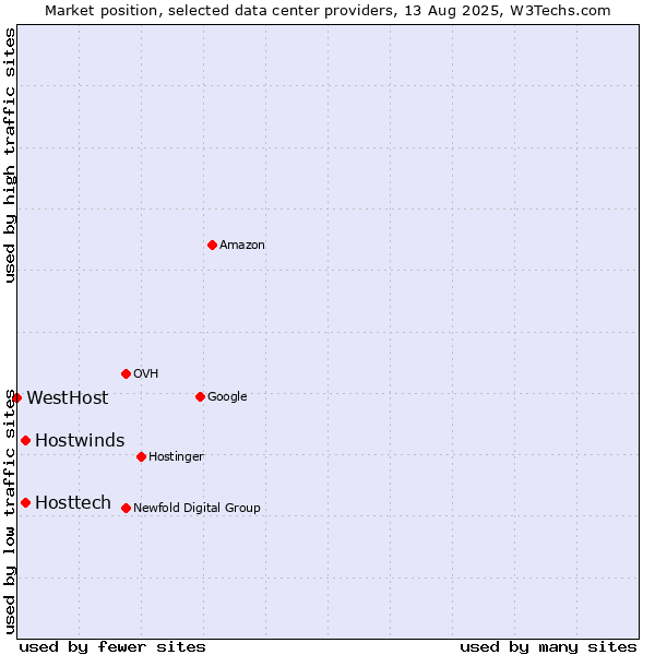 Market position of Hostwinds vs. Hosttech vs. WestHost