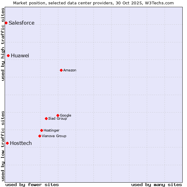 Market position of Huawei vs. Hosttech vs. Salesforce