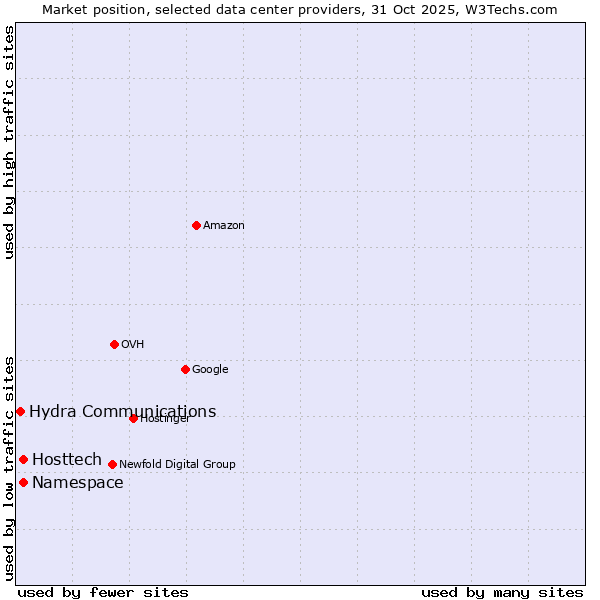 Market position of Hosttech vs. Hydra Communications vs. Namespace