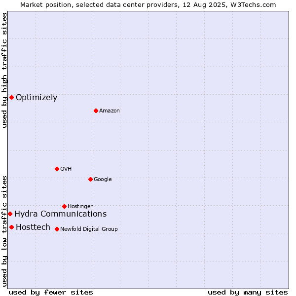 Market position of Optimizely vs. Hosttech vs. Hydra Communications