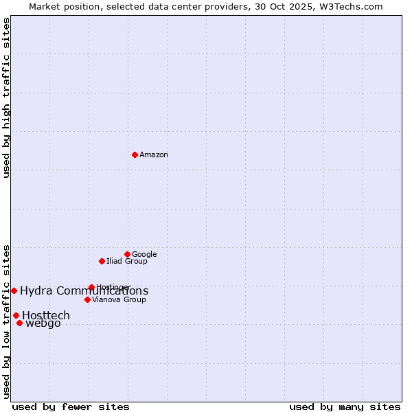 Market position of webgo vs. Hosttech vs. Hydra Communications