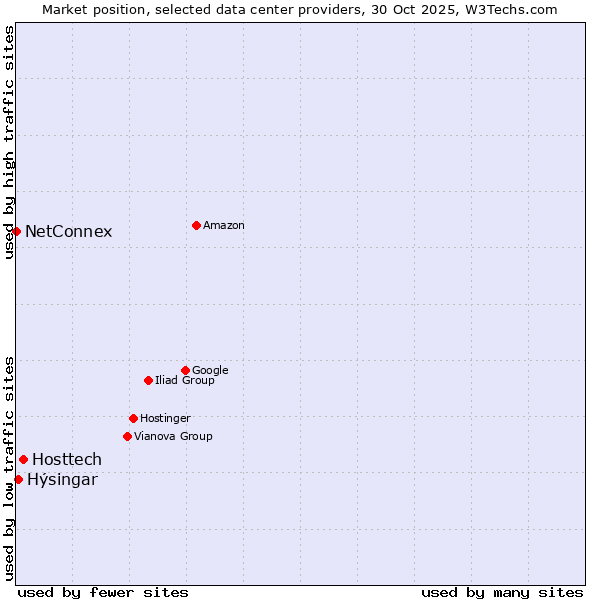 Market position of Hosttech vs. Hýsingar vs. NetConnex