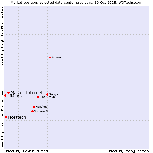 Market position of Master Internet vs. Hosttech vs. i3D.net