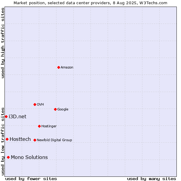 Market position of Mono Solutions vs. Hosttech vs. i3D.net