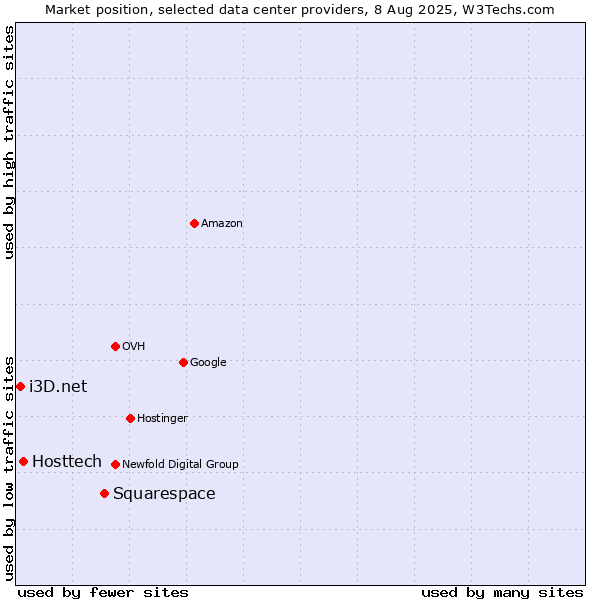 Market position of Squarespace vs. Hosttech vs. i3D.net