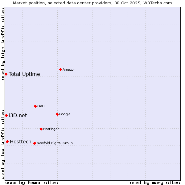 Market position of Hosttech vs. i3D.net vs. Total Uptime