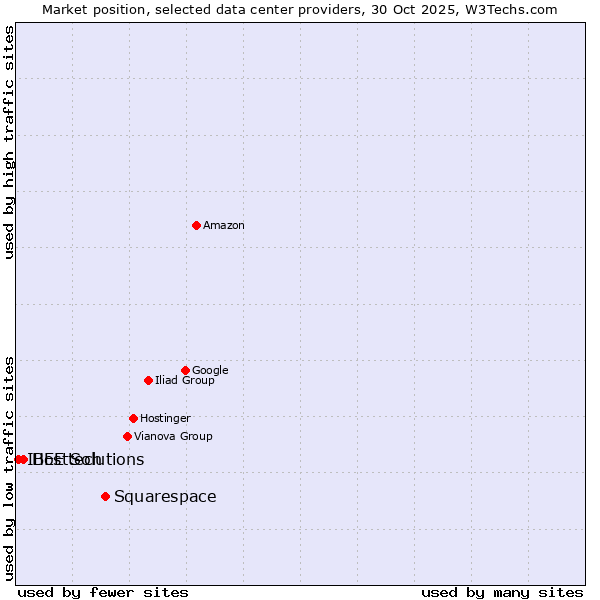 Market position of Squarespace vs. Hosttech vs. IBEE Solutions