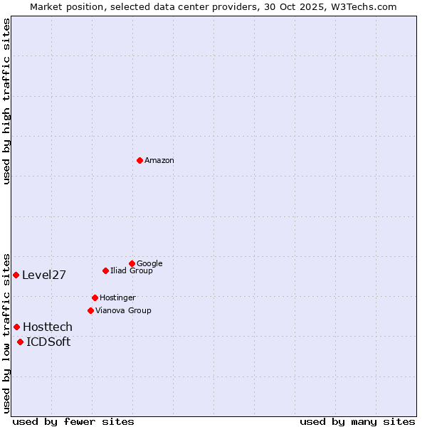 Market position of ICDSoft vs. Hosttech vs. Level27