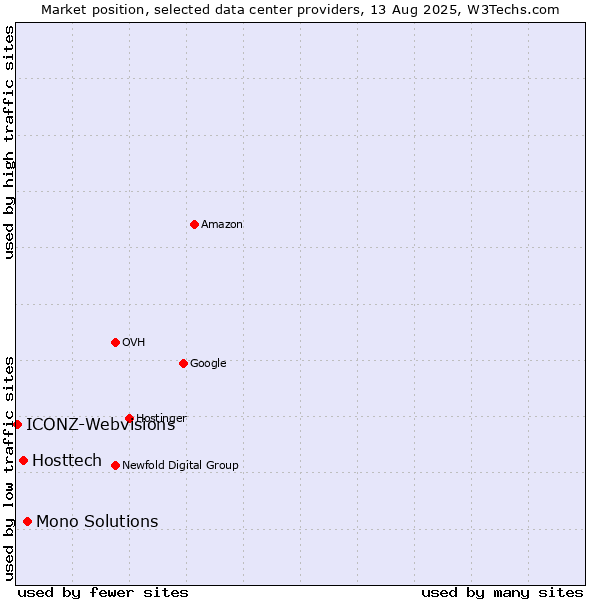 Market position of Mono Solutions vs. Hosttech vs. ICONZ-Webvisions