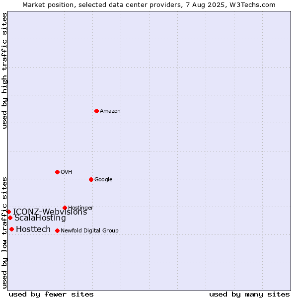 Market position of Hosttech vs. ScalaHosting vs. ICONZ-Webvisions