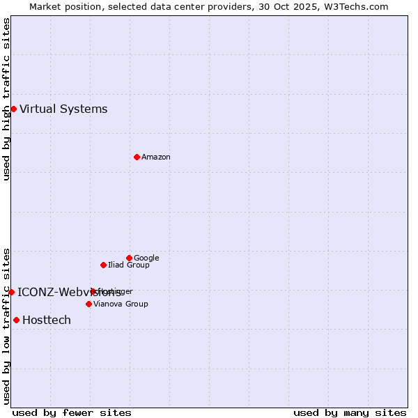 Market position of Hosttech vs. Virtual Systems vs. ICONZ-Webvisions