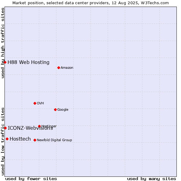 Market position of Hosttech vs. ICONZ-Webvisions vs. H88 Web Hosting