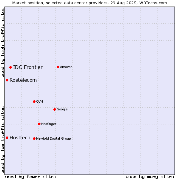 Market position of IDC Frontier vs. Rostelecom vs. Hosttech