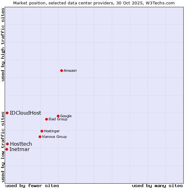 Market position of Hosttech vs. IDCloudHost vs. Inetmar