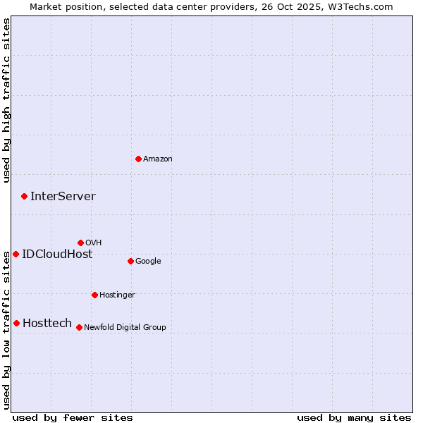 Market position of InterServer vs. Hosttech vs. IDCloudHost