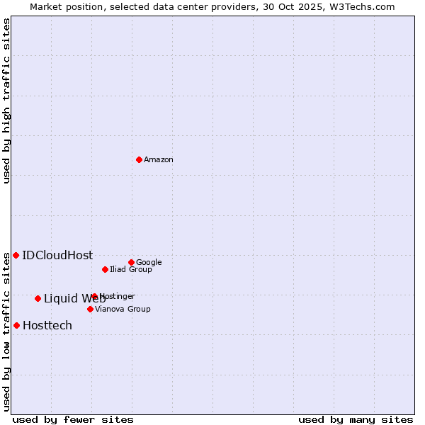 Market position of Liquid Web vs. Hosttech vs. IDCloudHost