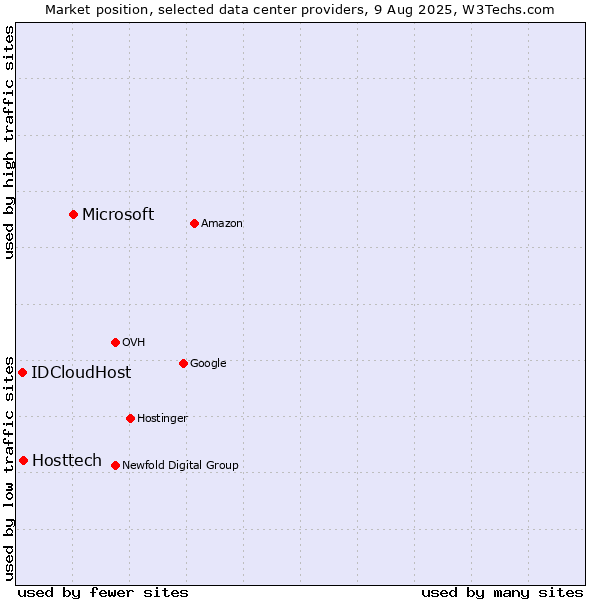 Market position of Microsoft vs. Hosttech vs. IDCloudHost