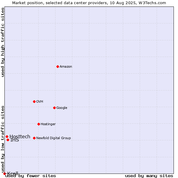 Market position of IHS vs. Hosttech vs. Kcell