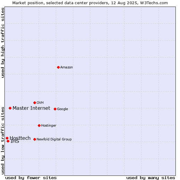 Market position of Master Internet vs. IHS vs. Hosttech
