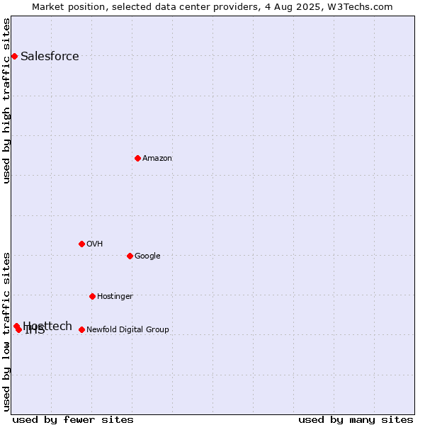 Market position of IHS vs. Hosttech vs. Salesforce