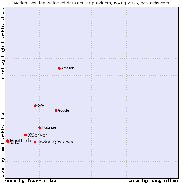 Market position of XServer vs. IHS vs. Hosttech