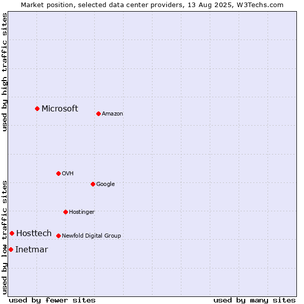 Market position of Microsoft vs. Hosttech vs. Inetmar