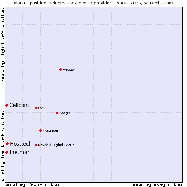 Market position of Hosttech vs. Cellcom vs. Inetmar