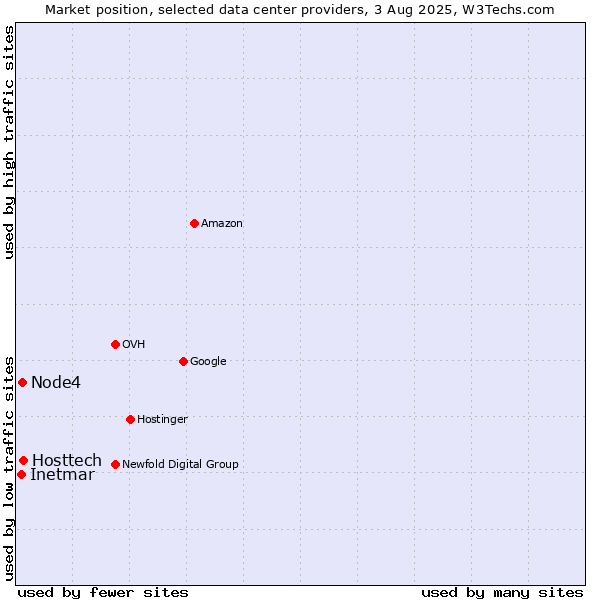 Market position of Hosttech vs. Node4 vs. Inetmar