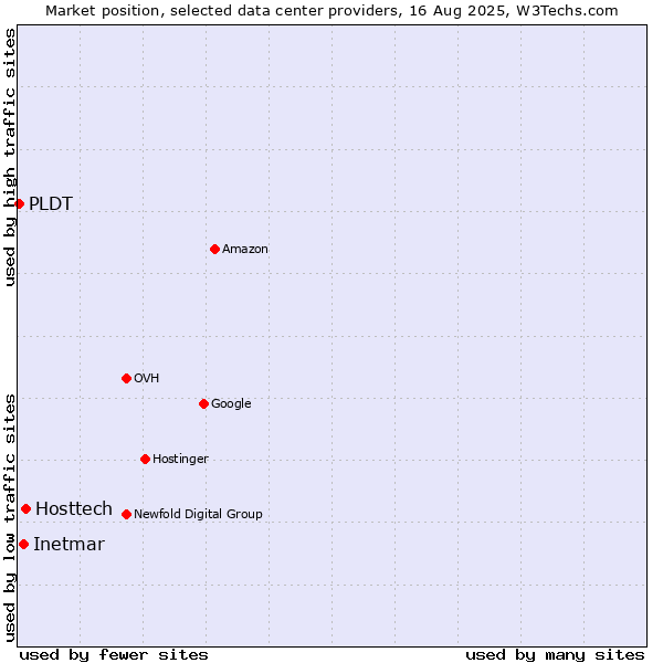 Market position of Hosttech vs. Inetmar vs. PLDT